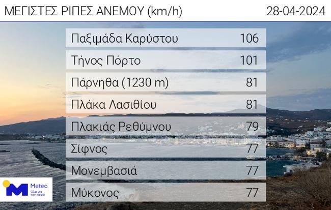 Λυσσομανάει ο άνεμος στο Αιγαίο – Ριπές που έφτασαν τα 106 χιλιόμετρα την ώρα