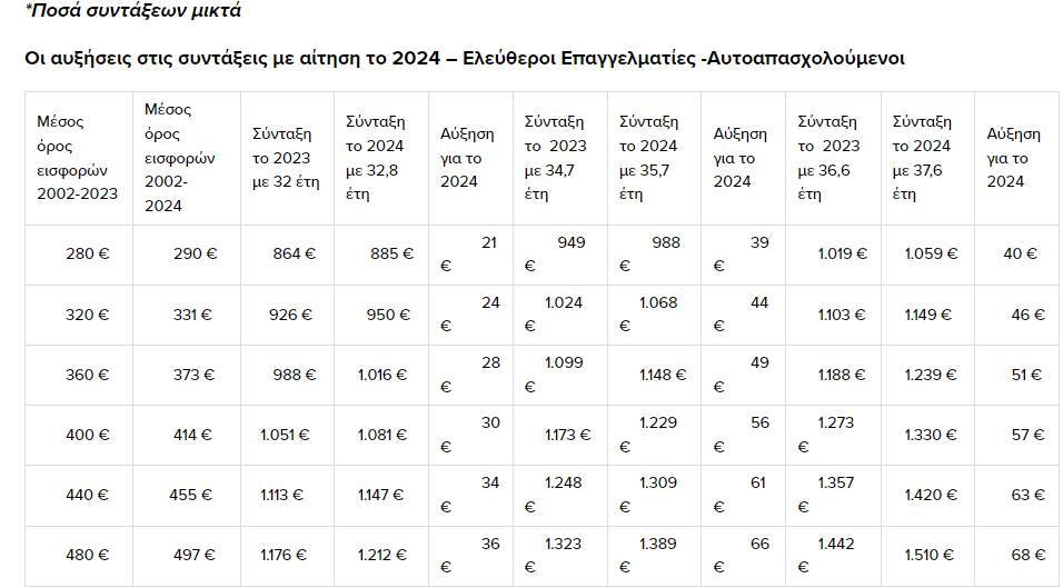 Συντάξεις: Αυξήσεις έως 101 ευρώ το μήνα για όσους συνταξιοδοτούνται φέτος