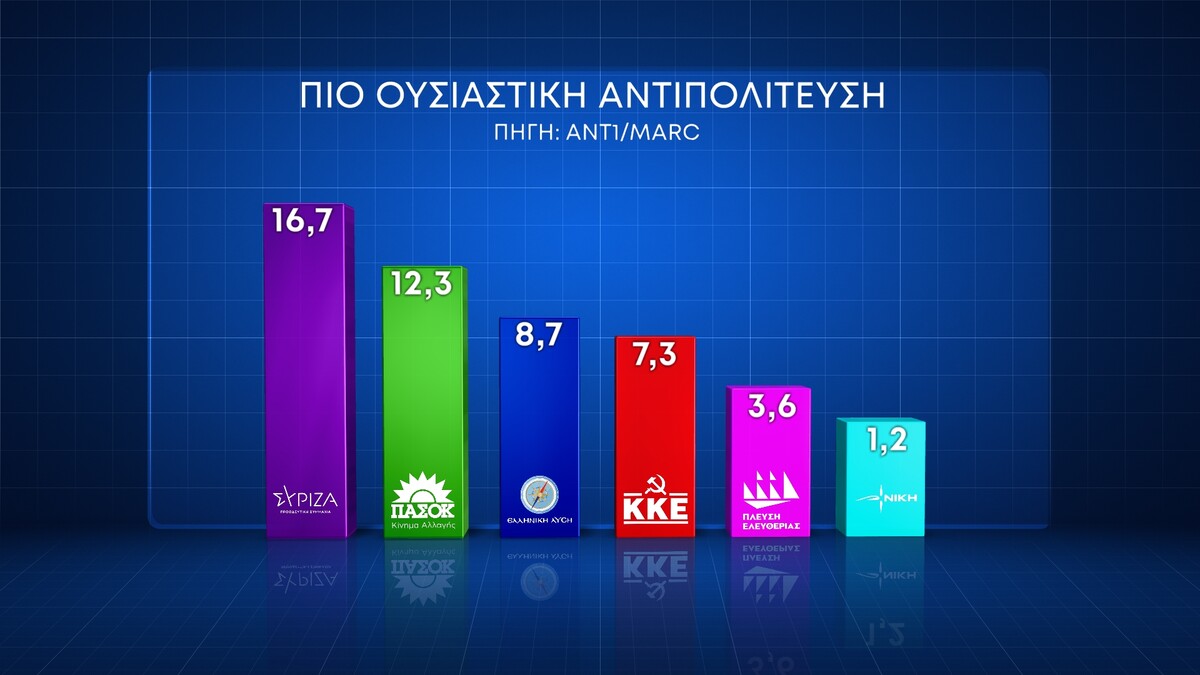 Δημοσκόπηση MARC: Άνω του 18% η διαφορά της Νέας Δημοκρατίας από τον ΣΥΡΙΖΑ