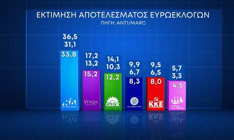Δημοσκόπηση MARC: Άνω του 18% η διαφορά της Νέας Δημοκρατίας από τον ΣΥΡΙΖΑ