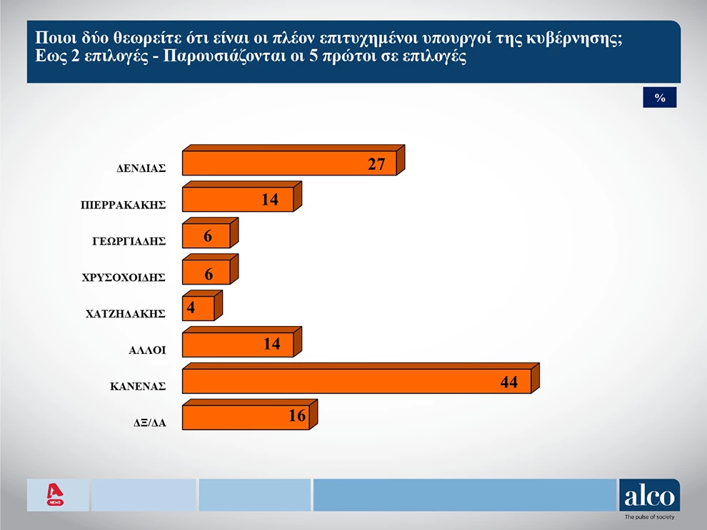 Δημοσκόπηση Alco: Οι πιο δημοφιλείς υπουργοί, οι συσπειρώσεις των κομμάτων και οι αναποφάσιστοι