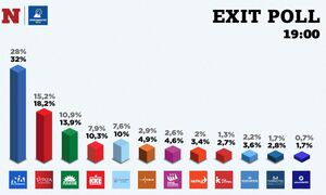 Exit poll - Ευρωεκλογές 2024: Αυτά είναι τα ποσοστά των κομμάτων - Οι ανατροπές