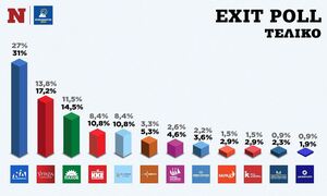 Ευρωεκλογές 2024 – Τελικό exit poll: Αυτά είναι τα ποσοστά των κομμάτων