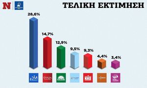 Ευρωεκλογές 2024 – Η τελική εκτίμηση: ΝΔ 28,31%, ΣΥΡΙΖΑ 14,92%, ΠΑΣΟΚ 12,79%